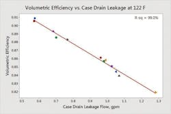 Volumetric efficiency is plotted as a function of case drain leakage flow in a closed-loop pump system.
