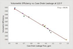 Volumetric efficiency is plotted as a function of case drain leakage flow in a closed-loop pump system. Volumetric efficiency is plotted as a function of case drain leakage flow in a closed-loop pump system.