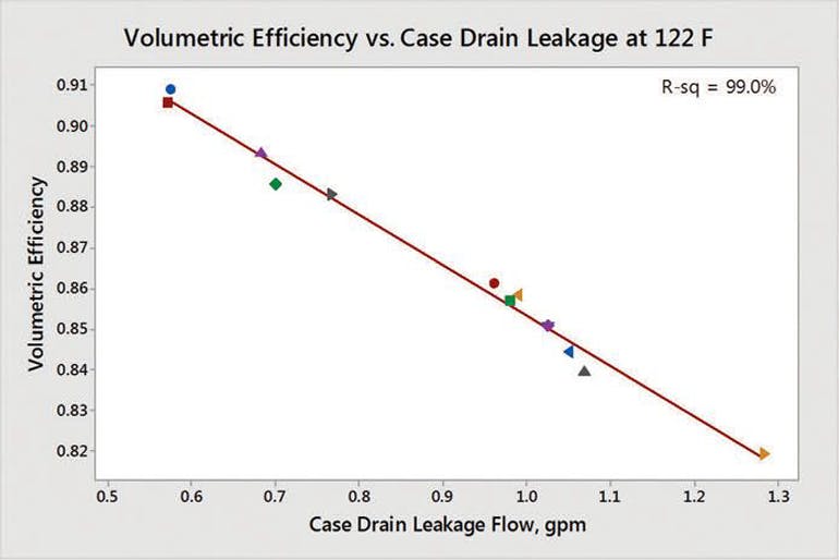Volumetric efficiency is plotted as a function of case drain leakage flow in a closed-loop pump system.