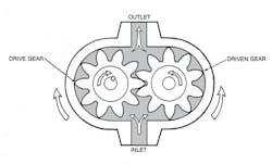 This is a schematic of an external gear pump, the most widely used positive displacement machine. This is a schematic of an external gear pump, the most widely used positive displacement machine.