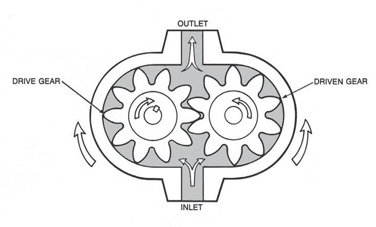 This is a schematic of an external gear pump, the most widely used positive displacement machine.