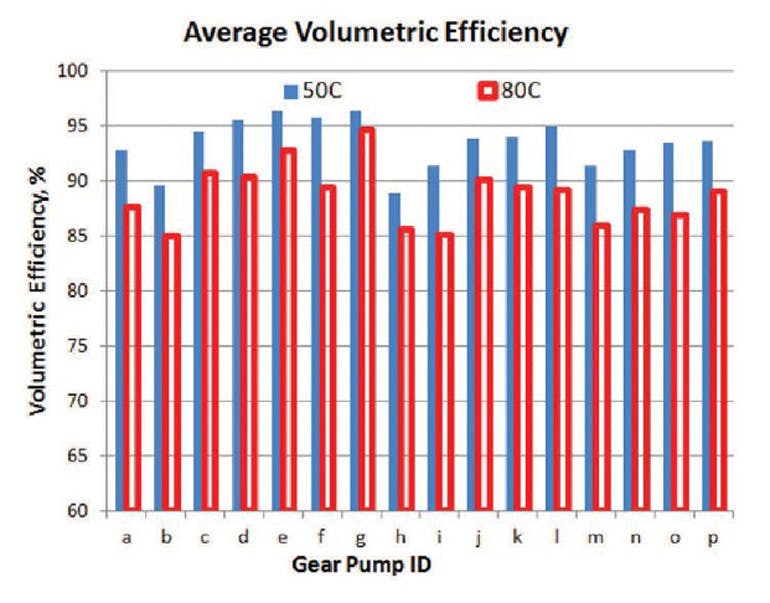 Average volumetric efficiencies of 16 different gear pumps (from seven manufacturers), measured at 50&deg;C and 80&deg;C throughout the range of rated operating pressures and speeds.