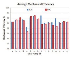 Average mechanical efficiencies of the 16 gear pumps shown Average Volumetric Efficiency chart measured at 50°C and 80°C throughout the range of rated operating pressures and speeds. Average mechanical efficiencies of the 16 gear pumps shown Average Volumetric Efficiency chart measured at 50°C and 80°C throughout the range of rated operating pressures and speeds.