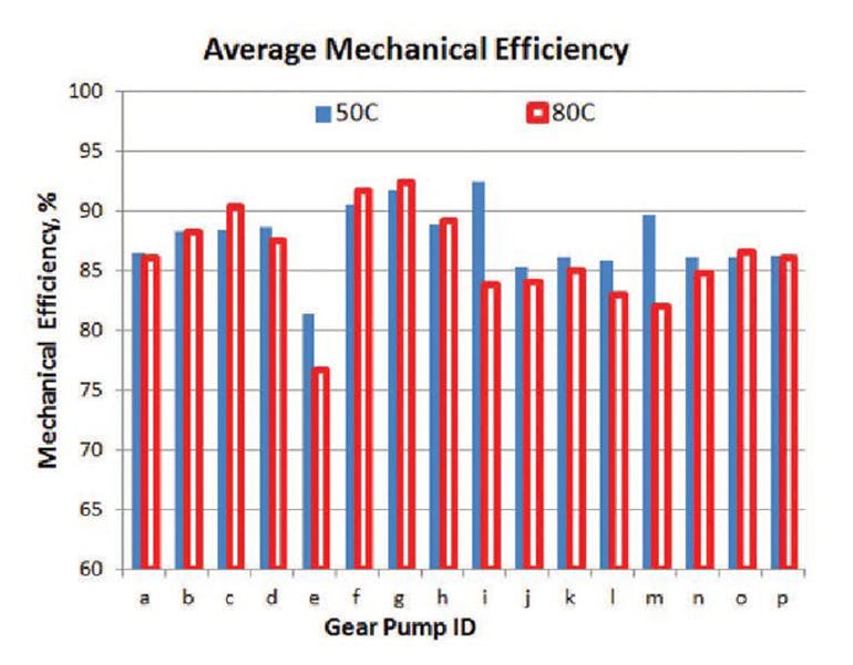 Average mechanical efficiencies of the 16 gear pumps shown Average Volumetric Efficiency chart measured at 50°C and 80°C throughout the range of rated operating pressures and speeds. Average mechanical efficiencies of the 16 gear pumps shown Average Volumetric Efficiency chart measured at 50°C and 80°C throughout the range of rated operating pressures and speeds.