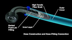 Hose and hose-fitting construction Hose and hose-fitting construction