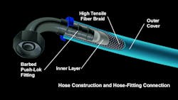 Hose and hose-fitting construction Hose and hose-fitting construction