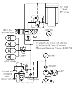 An accumulator circuit designed to supplements pump flow.