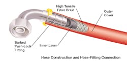 Hose and hose-fitting construction Hose and hose-fitting construction