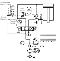 An accumulator circuit that maintains pressure and/or makes up for leaks. An accumulator circuit that maintains pressure and/or makes up for leaks.