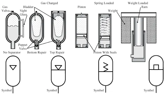 Hydraulic Accumulator How It Works