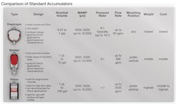 Comparing Accumulators Comparing Accumulators