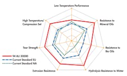 This spider graph compares the sealing capabilities of Freudenberg&rsquo;s new polyurethane, 94 AU 30000, to current AU and NA standards. As you can see, it is stretching the envelope.