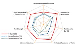 This spider graph compares the sealing capabilities of Freudenberg’s new polyurethane, 94 AU 30000, to current AU and NA standards. As you can see, it is stretching the envelope. This spider graph compares the sealing capabilities of Freudenberg’s new polyurethane, 94 AU 30000, to current AU and NA standards. As you can see, it is stretching the envelope.