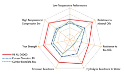 This spider graph compares the sealing capabilities of Freudenberg’s new polyurethane, 94 AU 30000, to current AU and NA standards. As you can see, it is stretching the envelope. This spider graph compares the sealing capabilities of Freudenberg’s new polyurethane, 94 AU 30000, to current AU and NA standards. As you can see, it is stretching the envelope.