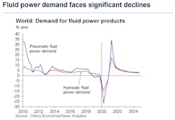 The Oxford Economics review of the fluid power industry shows that after almost a decade of modest gains for hydraulic and pneumatic power demand, the COVID-19 pandemic caused a dramatic drop in demand in 2020. The report also projects a sharp recovery is projected into 2022.