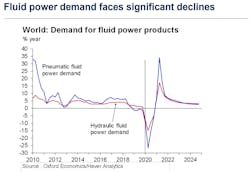 The Oxford Economics review of the fluid power industry shows that after almost a decade of modest gains for hydraulic and pneumatic power demand, the COVID-19 pandemic caused a dramatic drop in demand in 2020. The report also projects a sharp recovery is projected into 2022. The Oxford Economics review of the fluid power industry shows that after almost a decade of modest gains for hydraulic and pneumatic power demand, the COVID-19 pandemic caused a dramatic drop in demand in 2020. The report also projects a sharp recovery is projected into 2022.