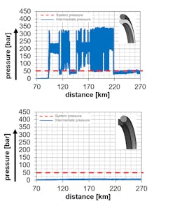 Intermediate pressure at 50 bar backstroke system pressure at long-term test for glide ring seal 1 (top) and glide ring seal 2 (bottom). Intermediate pressure at 50 bar backstroke system pressure at long-term test for glide ring seal 1 (top) and glide ring seal 2 (bottom).