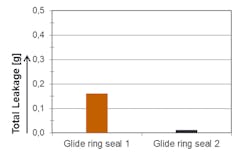Leakage comparison of glide ring seal packages.