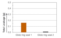 Leakage comparison of glide ring seal packages. Leakage comparison of glide ring seal packages.