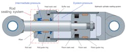 Here’s a hydraulic cylinder with a typical sealing arrangement. The rod seal subsystem includes a buffer seal, a primary rod seal and a wiper. Here’s a hydraulic cylinder with a typical sealing arrangement. The rod seal subsystem includes a buffer seal, a primary rod seal and a wiper.