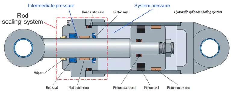 How Buffer Rod Seals Influence Rod Seal Performance | Power & Motion
