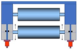 This simplified graphic of a two-roller calendering machine shows the magnetostrictive displacement transducer (MDT) position sensors (red) in the cylinders that are providing continuous feedback to a motion controller. This lets the moving roller remain level and at the proper distance from the stationary roller throughout the calendering operation. This simplified graphic of a two-roller calendering machine shows the magnetostrictive displacement transducer (MDT) position sensors (red) in the cylinders that are providing continuous feedback to a motion controller. This lets the moving roller remain level and at the proper distance from the stationary roller throughout the calendering operation.