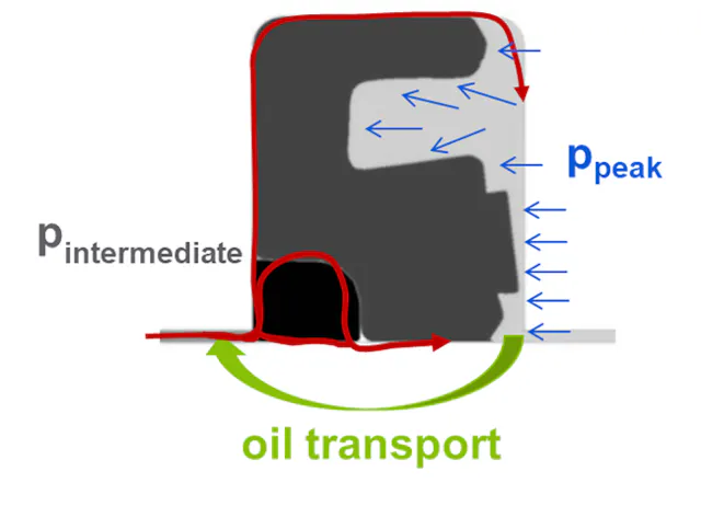 How Buffer Rod Seals Influence Rod Seal Performance | Power & Motion
