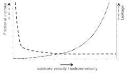 This graph shows the influence of in- and outstroke piston rod velocity on friction and leaks in U-cups on cylinders. This graph shows the influence of in- and outstroke piston rod velocity on friction and leaks in U-cups on cylinders.