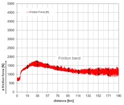 These two traces compare a high sealability seal (top) with a friction optimized buffer seal (bottom). These two traces compare a high sealability seal (top) with a friction optimized buffer seal (bottom).