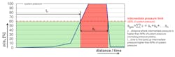 This graph shows the ratio of intermediate pressure to system pressure over distance and time. If the ratio is above 60%, the buffer seal will not absorb pressure spikes. This graph shows the ratio of intermediate pressure to system pressure over distance and time. If the ratio is above 60%, the buffer seal will not absorb pressure spikes.