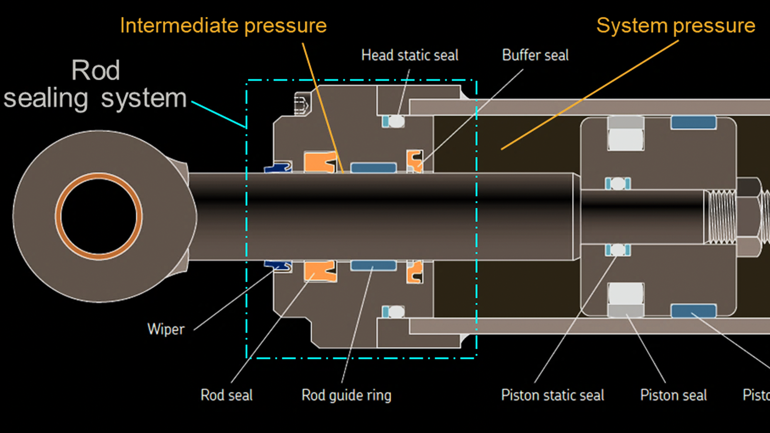 How Buffer Rod Seals Influence Rod Seal Performance Power & Motion