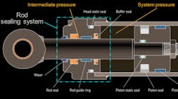 Hydraulic cylinder with a typical sealing arrangement Hydraulic cylinder with a typical sealing arrangement