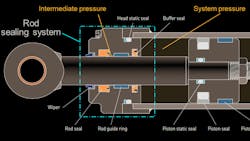 Hydraulic cylinder with a typical sealing arrangement Hydraulic cylinder with a typical sealing arrangement