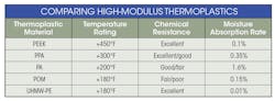 Table: Comparing high-modulus thermoplastics