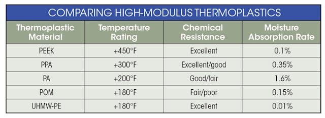 Table: Comparing high-modulus thermoplastics