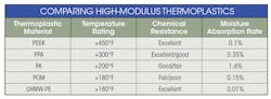 Table: Comparing high-modulus thermoplastics Table: Comparing high-modulus thermoplastics