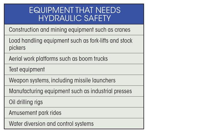 Hydraulic Locks Protect Against Unplanned Moves and Dropped Loads ...