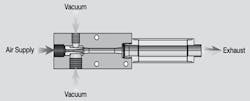 In this single-stage pump vacuum is created by forcing compressed air through a limiting orifice (nozzle). The aria expands at it leaves the nozzle, increasing in velocity to reach supersonic speeds before entering the diffuser. This creates a vacuum at the vacuum inlet port between the diffuser and nozzle. The nozzle and diffuse together make up a venturi vacuum cartridge. In this single-stage pump vacuum is created by forcing compressed air through a limiting orifice (nozzle). The aria expands at it leaves the nozzle, increasing in velocity to reach supersonic speeds before entering the diffuser. This creates a vacuum at the vacuum inlet port between the diffuser and nozzle. The nozzle and diffuse together make up a venturi vacuum cartridge.