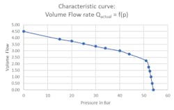 Showing the flow rate versus pressure.