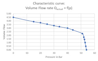 Showing the flow rate versus pressure.