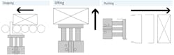 Guided drives often perform one of three simple tasks: stopping, lifting or pushing. Guided drives often perform one of three simple tasks: stopping, lifting or pushing.