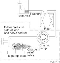 The suction filter is placed in the circuit between the reservoir and the inlet to the charge pump.