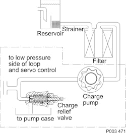 The suction filter is placed in the circuit between the reservoir and the inlet to the charge pump. The suction filter is placed in the circuit between the reservoir and the inlet to the charge pump.