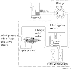 Integral charge pressure filtration, full flow. Integral charge pressure filtration, full flow.