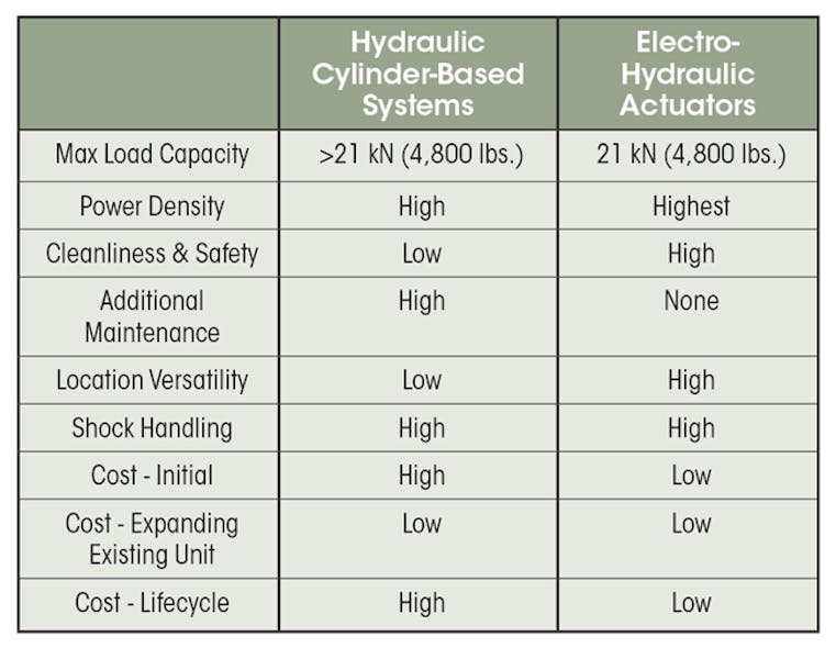 For loads up to 4,800 lb, a compact electro-hydraulic actuator has the advantage over hydraulic cylinders in terms of power density, maintenance, location versatility, cleanliness and cost, while still handling comparable shock loading.