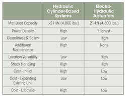 For loads up to 4,800 lb, a compact electro-hydraulic actuator has the advantage over hydraulic cylinders in terms of power density, maintenance, location versatility, cleanliness and cost, while still handling comparable shock loading. For loads up to 4,800 lb, a compact electro-hydraulic actuator has the advantage over hydraulic cylinders in terms of power density, maintenance, location versatility, cleanliness and cost, while still handling comparable shock loading.