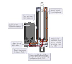 An electro-hydraulic actuator like this Thomson H-Track is about the same size as a conventional electric actuator but delivers substantially more power. An electro-hydraulic actuator like this Thomson H-Track is about the same size as a conventional electric actuator but delivers substantially more power.