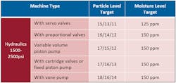 This table shows the typical ISO 4406 Contamination Codes and moisture level targets for hydraulic systems with certain components at 1,500 to 2,500 psi. This table shows the typical ISO 4406 Contamination Codes and moisture level targets for hydraulic systems with certain components at 1,500 to 2,500 psi.