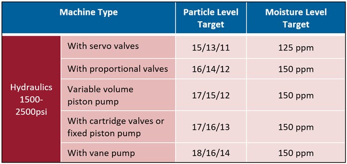 This table shows the typical ISO 4406 Contamination Codes and moisture level targets for hydraulic systems with certain components at 1,500 to 2,500 psi.