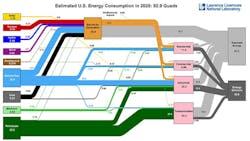 LLNL Energy flow chart LLNL Energy flow chart